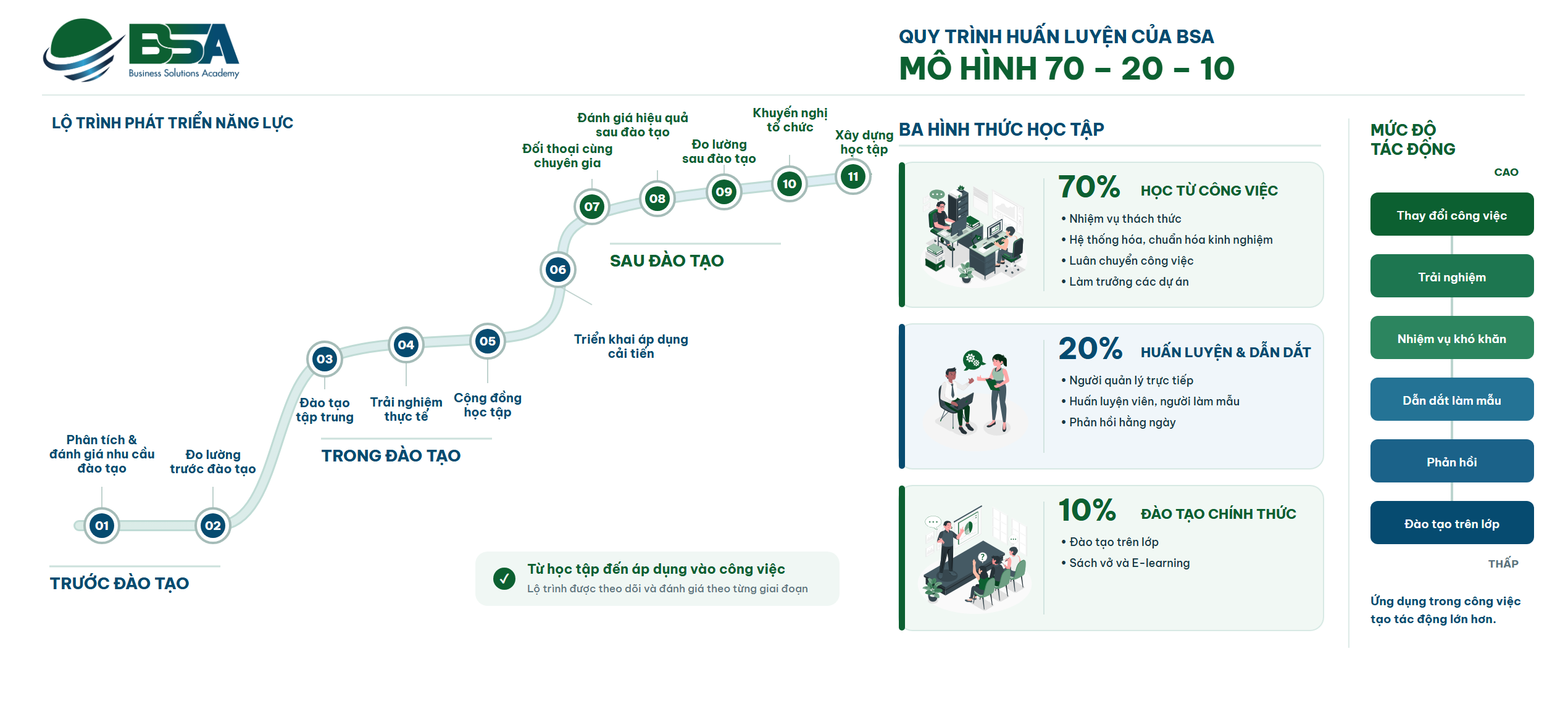 Minh họa chương trình đào tạo doanh nghiệp BSA